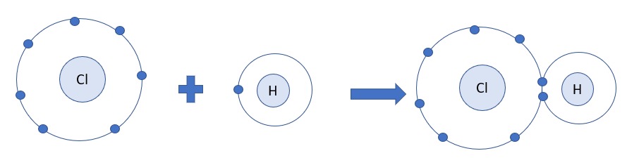 Điểm khác biệt giữa liên kết ion và liên kết cộng hóa trị